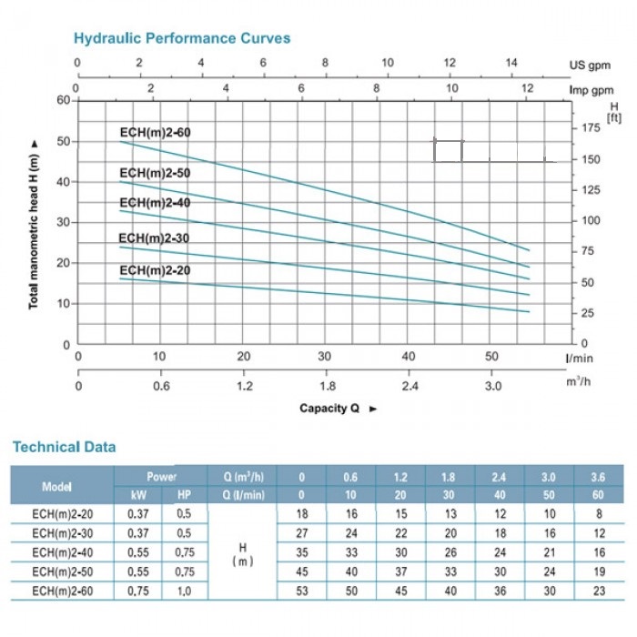 Performance Curves ปั๊มหอยโข่งแนวนอนหลายใบพัด ECH