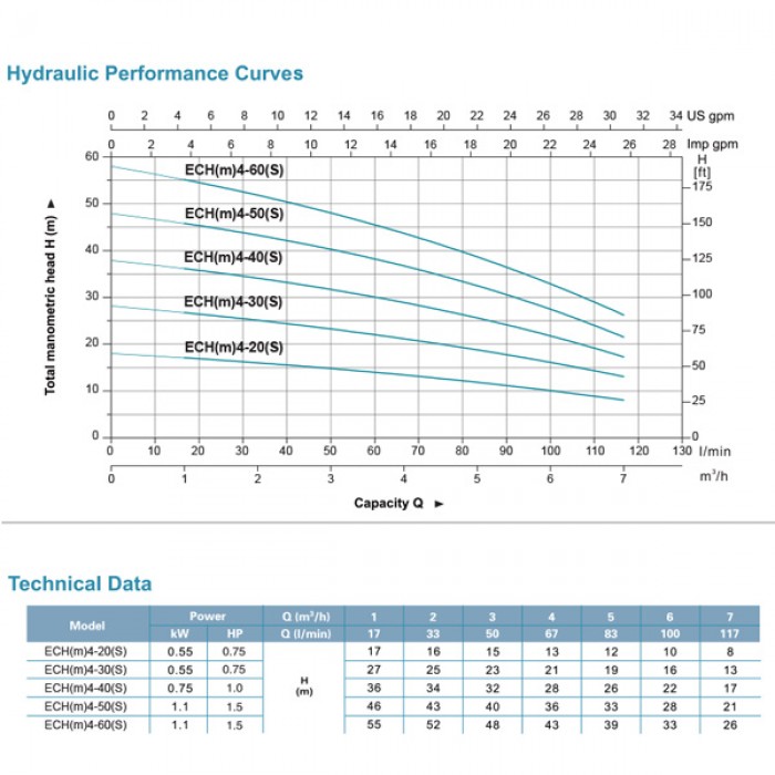 Performance Curves ECHm ปั๊มหอยโข่งหลายใบพัด