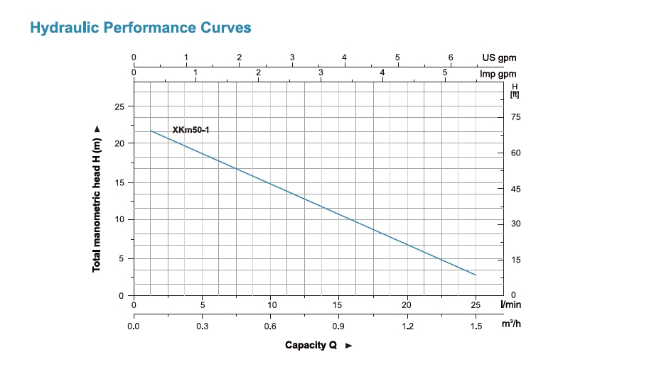 ปั๊มน้ำใบพัดเฟือง 1 นิ้ว LEO รุ่น XKM50-1 Performance Curves